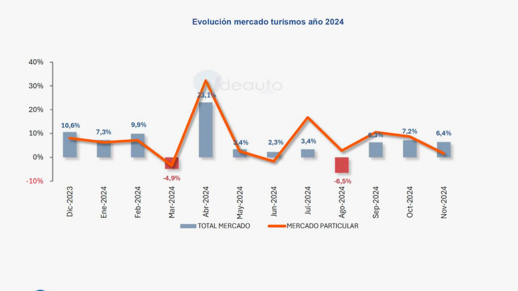 gráfica de tendencia del mercado de vehiculos hasta noviembre de 2024